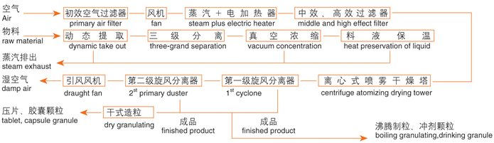 ZLPG系列中药浸膏喷雾干燥机结构示意图