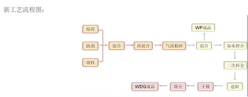 WDG工艺流程图